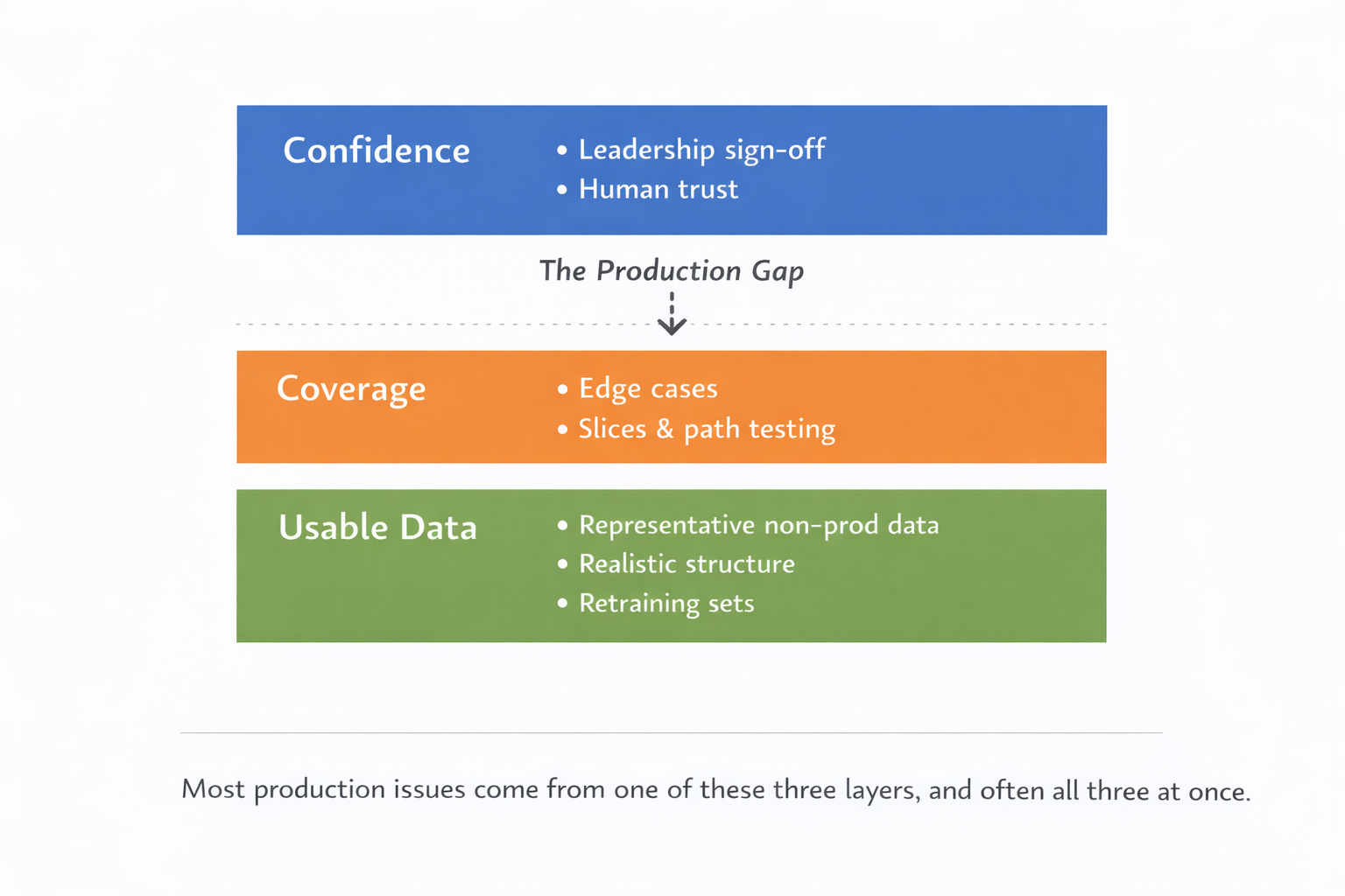 The Production Gap — most production stalls come from one of these three layers (Confidence, Coverage, Usable Data), and often all three at once